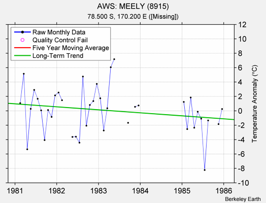 AWS: MEELY (8915) Raw Mean Temperature