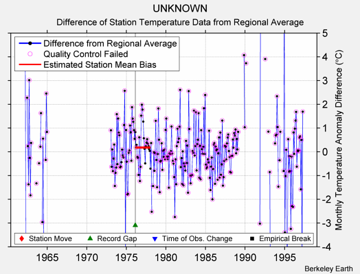 UNKNOWN difference from regional expectation