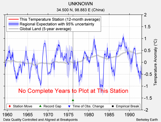 UNKNOWN comparison to regional expectation