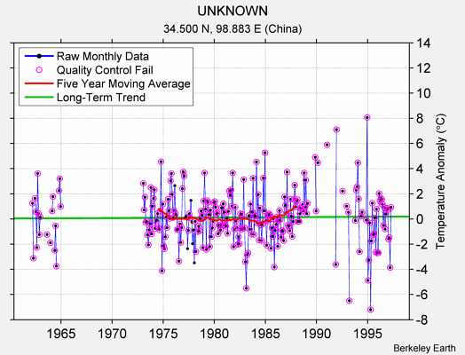 UNKNOWN Raw Mean Temperature