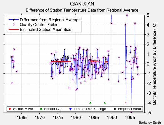 QIAN-XIAN difference from regional expectation