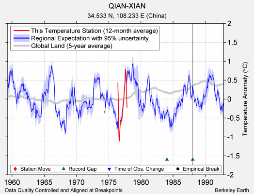 QIAN-XIAN comparison to regional expectation