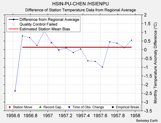 HSIN-PU-CHEN /HSIENPU difference from regional expectation