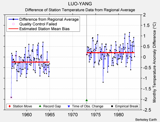 LUO-YANG difference from regional expectation