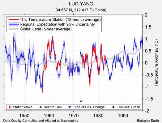 LUO-YANG comparison to regional expectation