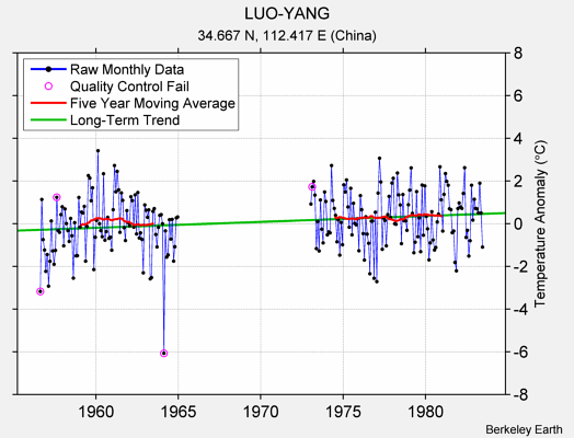 LUO-YANG Raw Mean Temperature