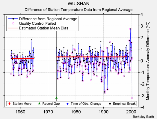 WU-SHAN difference from regional expectation