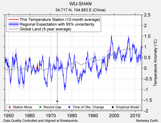 WU-SHAN comparison to regional expectation