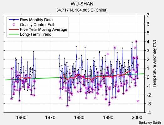 WU-SHAN Raw Mean Temperature