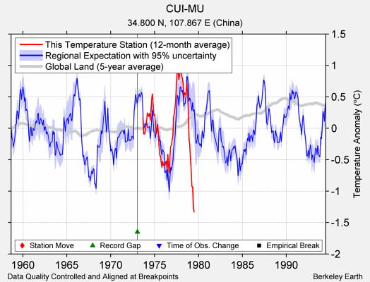 CUI-MU comparison to regional expectation