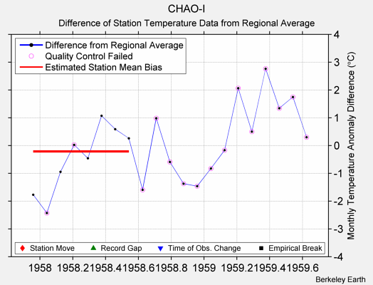 CHAO-I difference from regional expectation