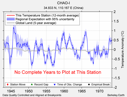 CHAO-I comparison to regional expectation