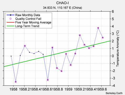 CHAO-I Raw Mean Temperature