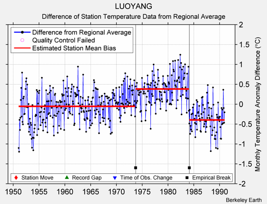 LUOYANG difference from regional expectation