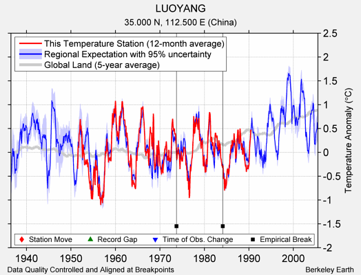 LUOYANG comparison to regional expectation