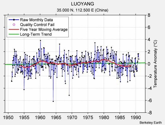 LUOYANG Raw Mean Temperature