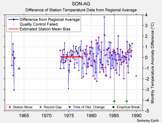 SON-AG difference from regional expectation