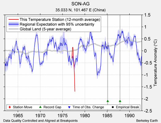 SON-AG comparison to regional expectation