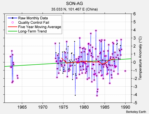 SON-AG Raw Mean Temperature