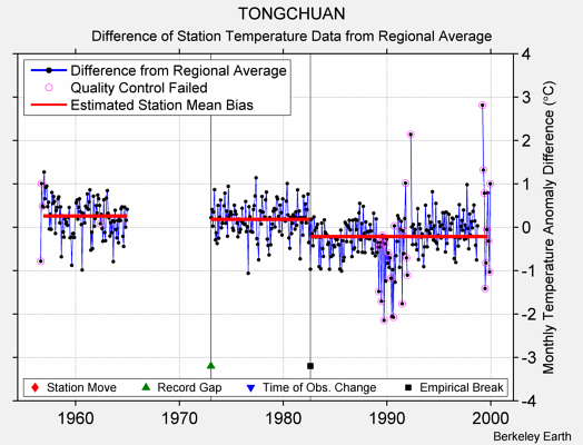TONGCHUAN difference from regional expectation