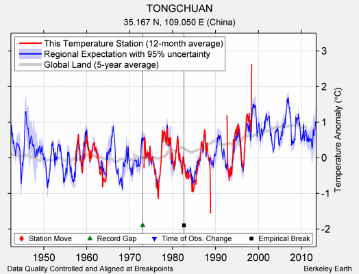 TONGCHUAN comparison to regional expectation