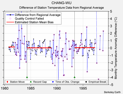 CHANG-WU difference from regional expectation