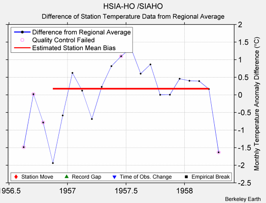 HSIA-HO /SIAHO difference from regional expectation