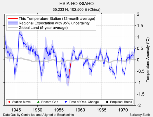 HSIA-HO /SIAHO comparison to regional expectation