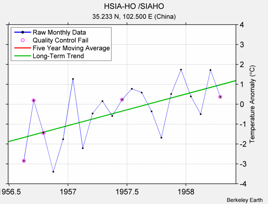 HSIA-HO /SIAHO Raw Mean Temperature