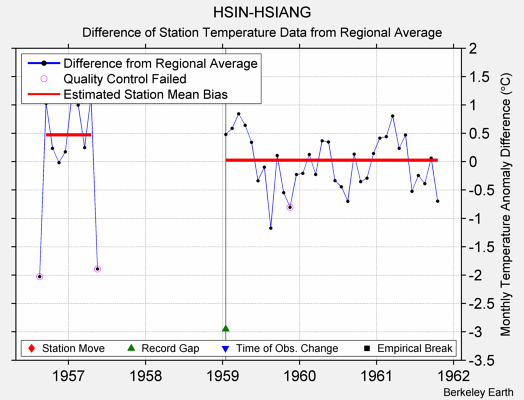 HSIN-HSIANG difference from regional expectation