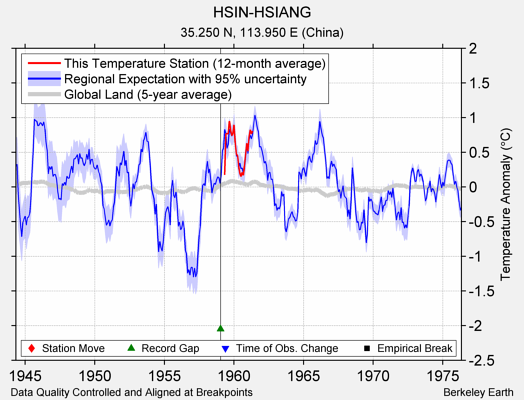 HSIN-HSIANG comparison to regional expectation