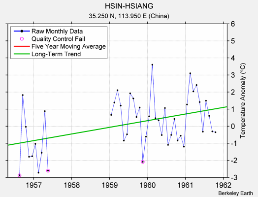 HSIN-HSIANG Raw Mean Temperature