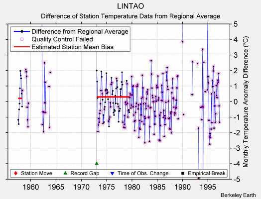 LINTAO difference from regional expectation