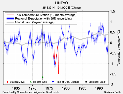 LINTAO comparison to regional expectation