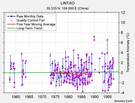 LINTAO Raw Mean Temperature