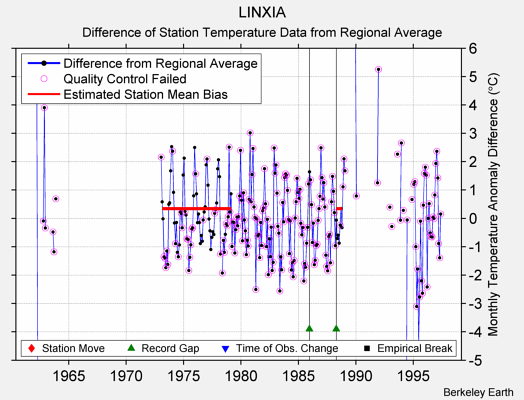 LINXIA difference from regional expectation