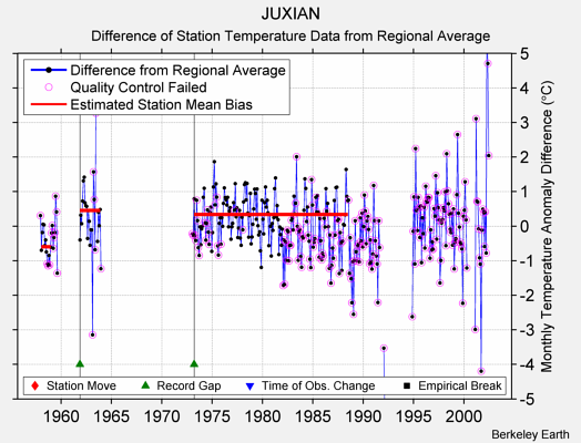 JUXIAN difference from regional expectation