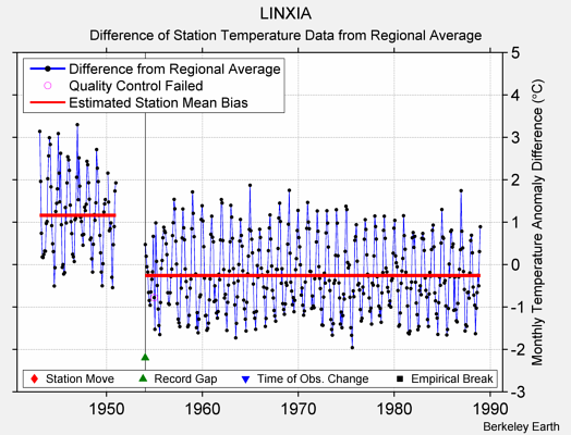 LINXIA difference from regional expectation