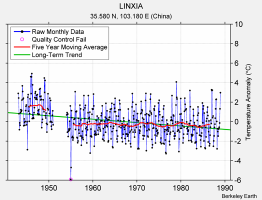 LINXIA Raw Mean Temperature