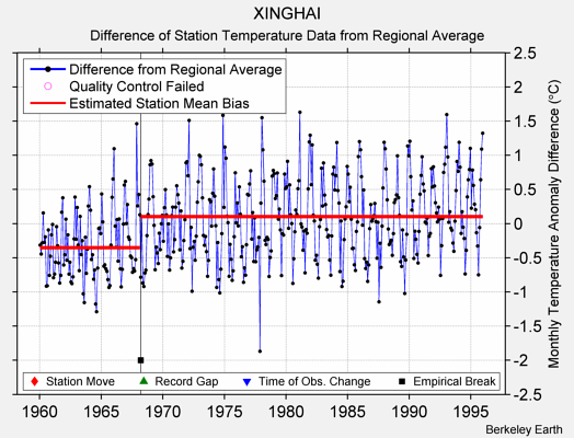 XINGHAI difference from regional expectation