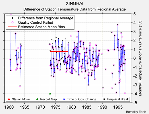 XINGHAI difference from regional expectation