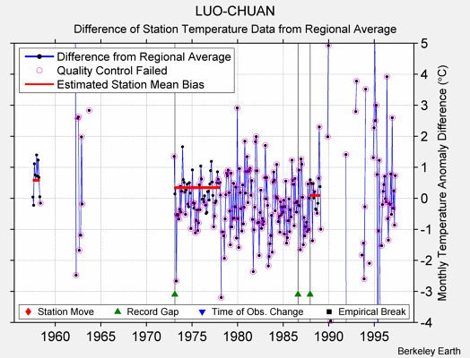 LUO-CHUAN difference from regional expectation