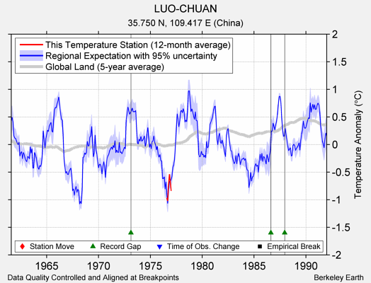 LUO-CHUAN comparison to regional expectation