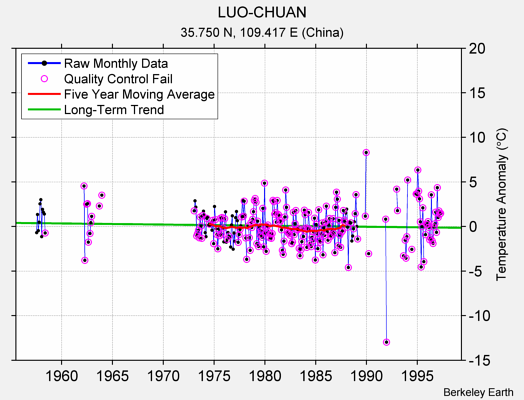 LUO-CHUAN Raw Mean Temperature