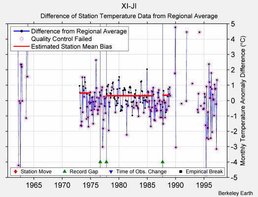 XI-JI difference from regional expectation