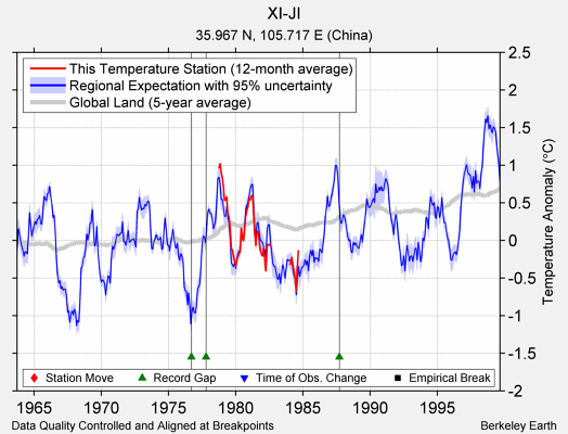 XI-JI comparison to regional expectation