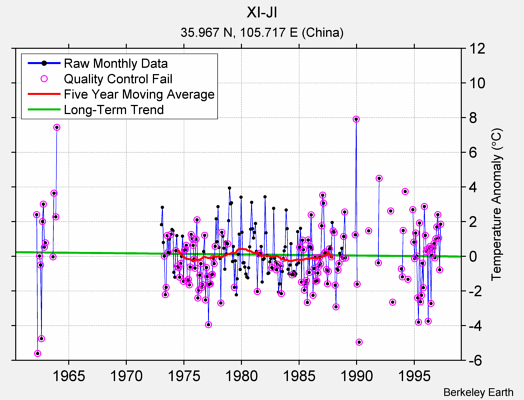 XI-JI Raw Mean Temperature