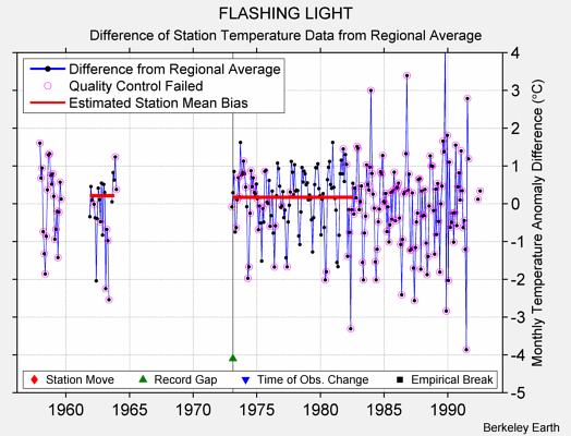 FLASHING LIGHT difference from regional expectation