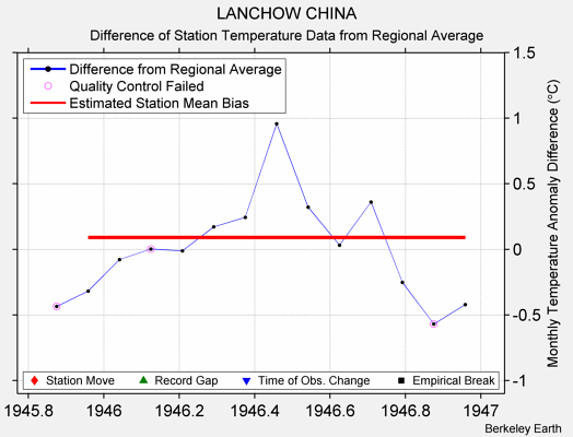 LANCHOW CHINA difference from regional expectation