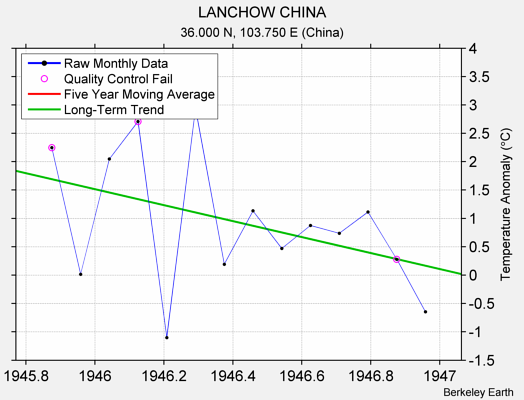 LANCHOW CHINA Raw Mean Temperature